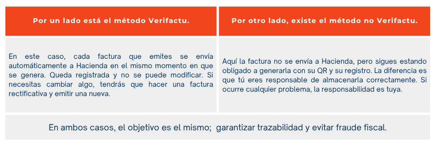 Verifactu no es lo mismo que la factura electrónica.